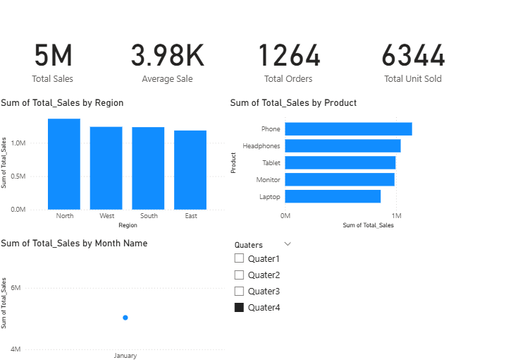 PowerBI – Dairy Product Sales Analysis